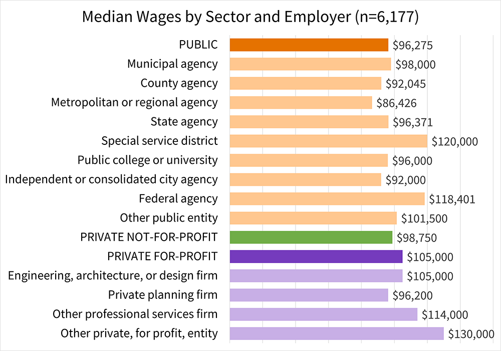 Median Wages by Sector and Employer (n=6,177): PUBLIC: $96,275; Municipal agency: $98,000; County agency: $92,045; Metropolitan or regional agency: $86,426; State agency: $96,371; Special service district: $120,000; Public college or university: $96,000; Independent or consolidated city agency: $92,000; Federal agency: $118,401; PRIVATE NOT-FOR-PROFIT: $98,750; PRIVATE FOR-PROFIT: $105,000.