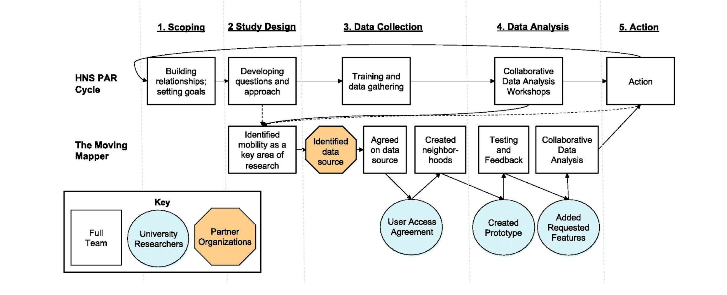Figure 2. The research approach of the Healthy Neighborhoods Study (top row), as applied to the development of the Moving Mapper tool (bottom row).