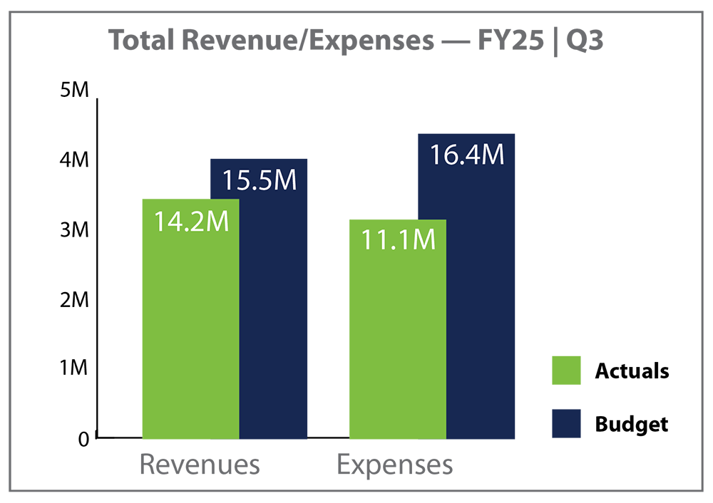 Dashboard Budget 3Q 2025 Dashboard Budget 3Q 2025