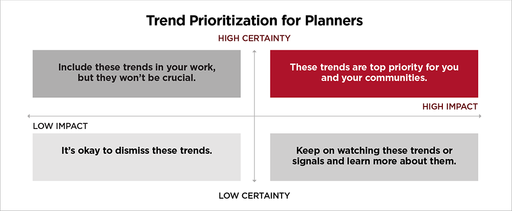 TR Prioritization matrix The matrix that you can use to prioritize the trends most relevant to your communities.