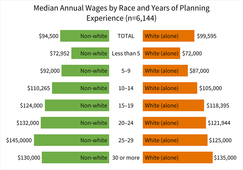 Median Annual Wages by Race and Years of Planning Experience (n=6,144): Non-white total: $94,500; White (alone) total: $99,595; Non-white, Less than 5: $72,952; White (alone), Less than 5: $72,000; Non-white, 5–9: $92,000; White (alone), 5–9: $87,000; Non-white, 10–14: $110,265; White (alone), 10–14: $105,000...Non-white, 30 or more: $130,000; White (alone), 30 or more: $135,000.