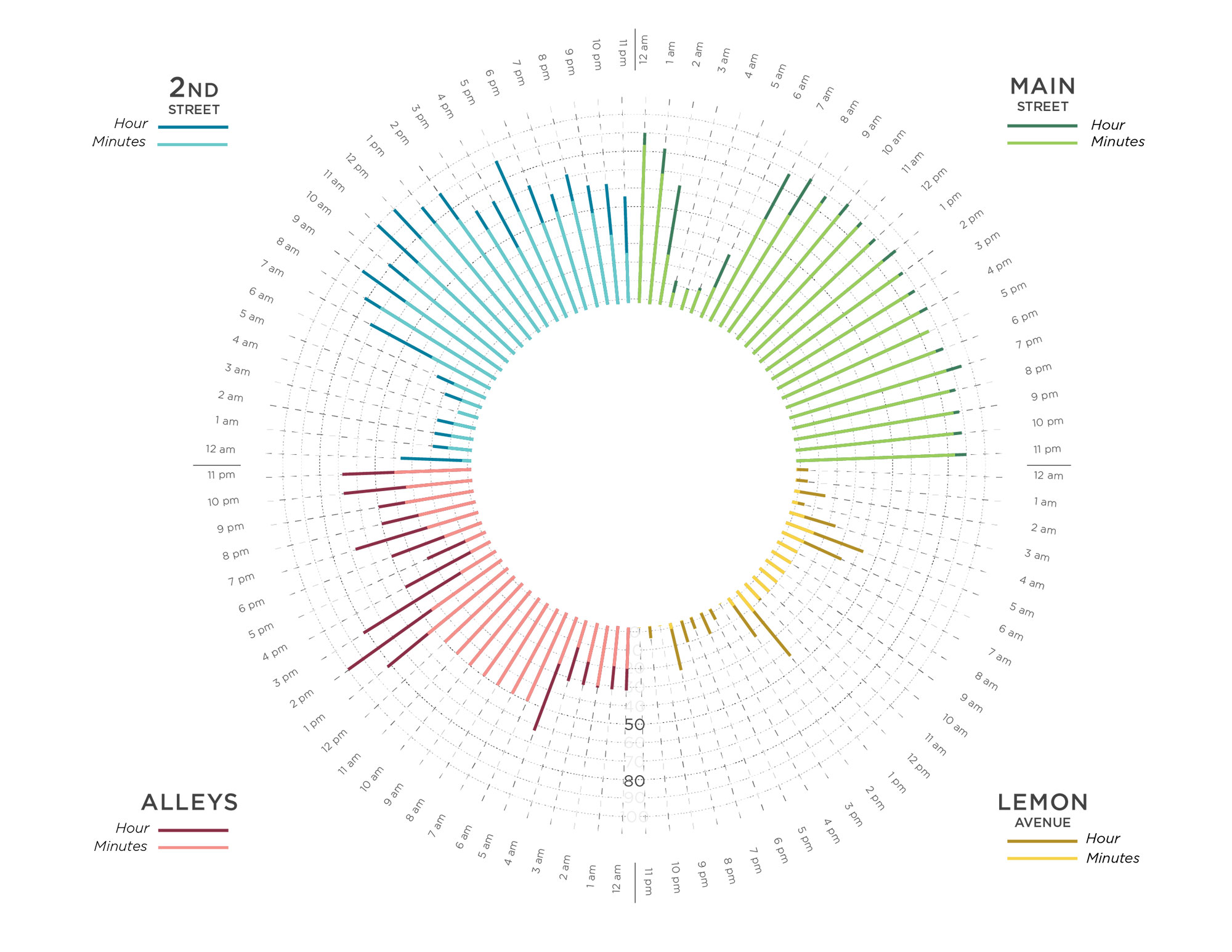 Solar-powered cameras recorded curb use every 10 seconds, amassing 13.2 million data points on occupancy, turnover, dwell times, vehicle color, activity, and violations (all manually reviewed for accuracy). Compared to hourly data recordings (shown in darker shades below), this approach delivers a more complete picture of curb use  — and how quickly that can change throughout the day.
