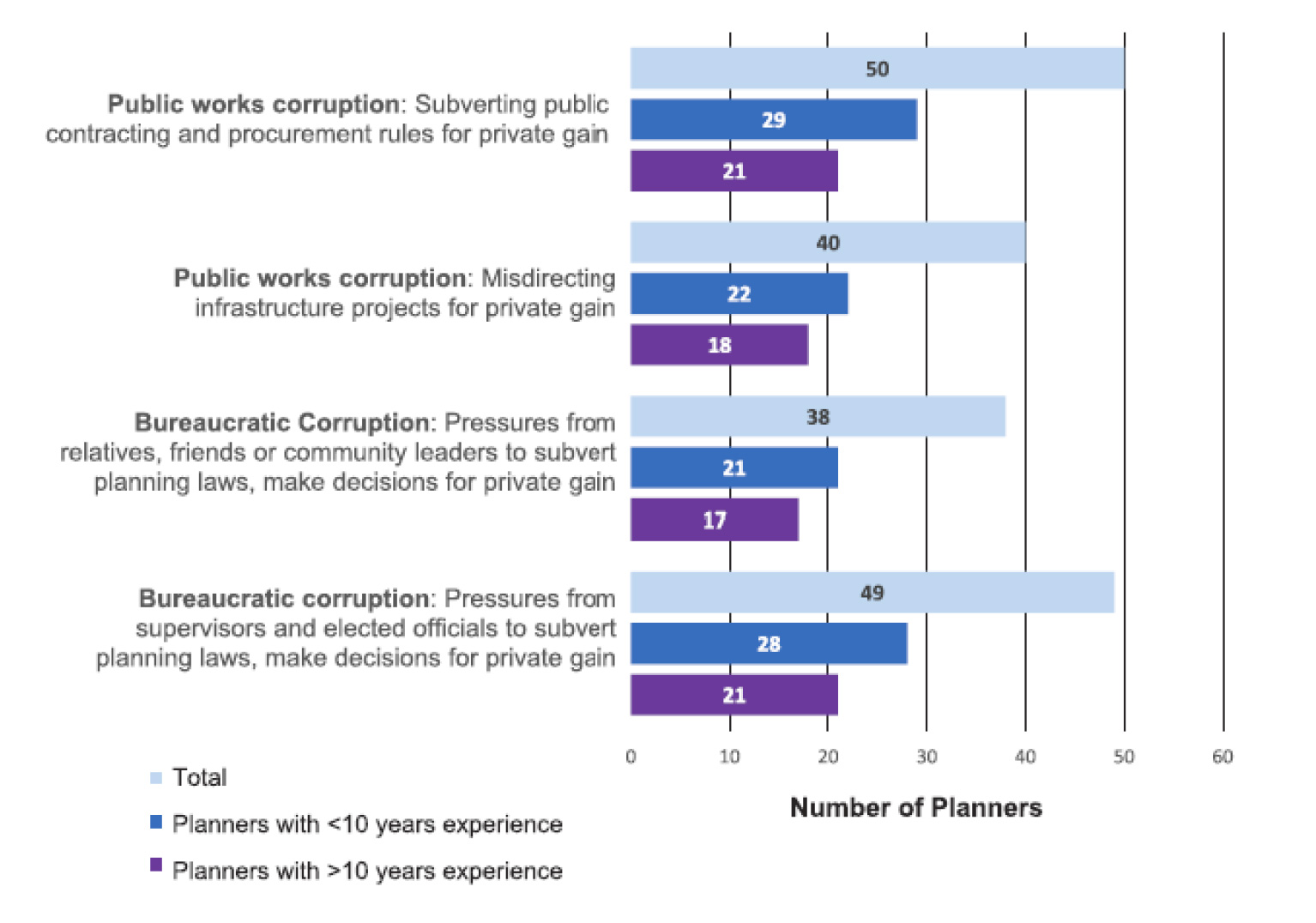 Figure 2. Forms of corruption experienced by planning practitioners. Source: 2020 Survey of planning practitioners in Ghana. Illustration assistance: Joshua Diamond.