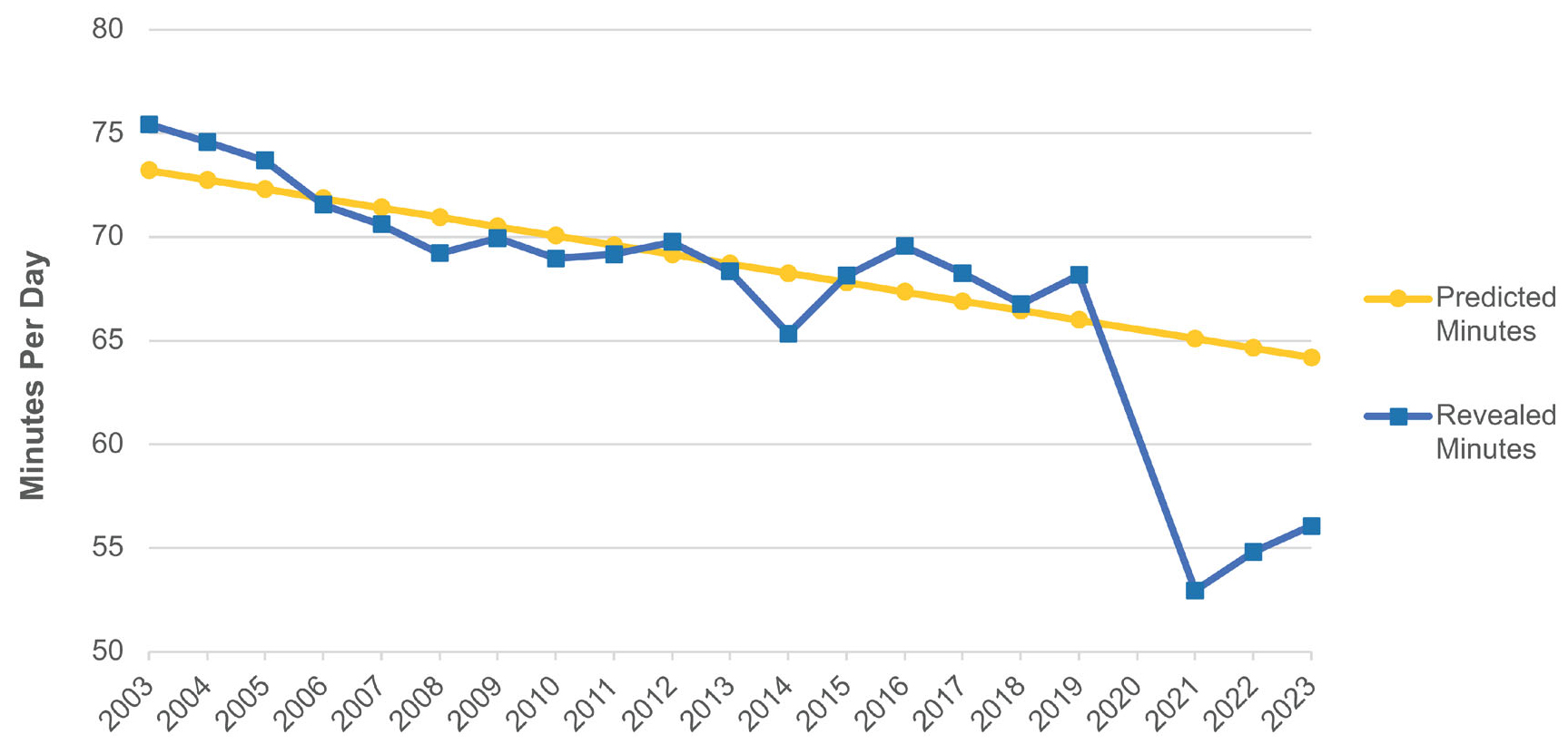 Figure 6: Predicted and revealed out-of-home time use, 2003-2023. Trend line and 2003-2018 from Morris et. al (2023). 2019-2023 data from this study.