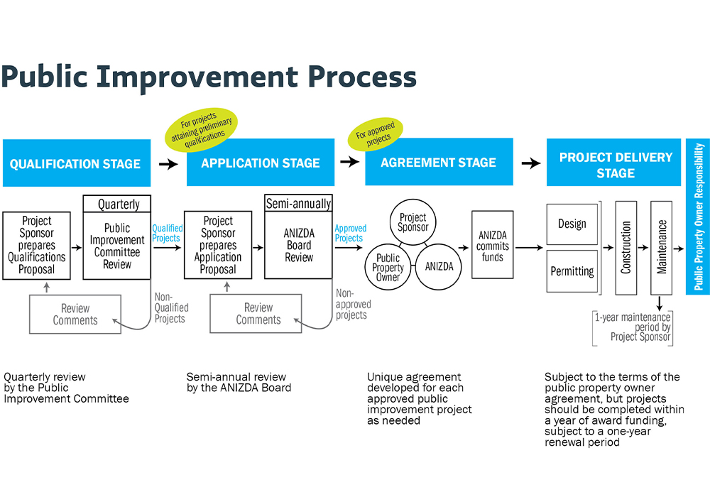 Illustration: Allentown's Development and Urban Design Plan established a rigorous design review process for new Neighborhood Investment Zone (NIZ) incentive development.