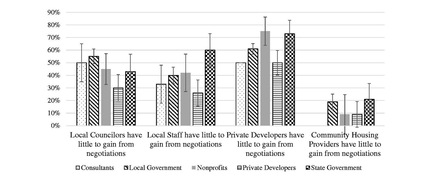 Figure 1. Percentage agreeing that specific actors have little to gain from negotiations.