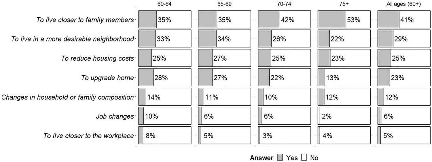 Figure 3. Reasons for moving among different age groups in AHS 2017 (U.S. Census Bureau, 2018)