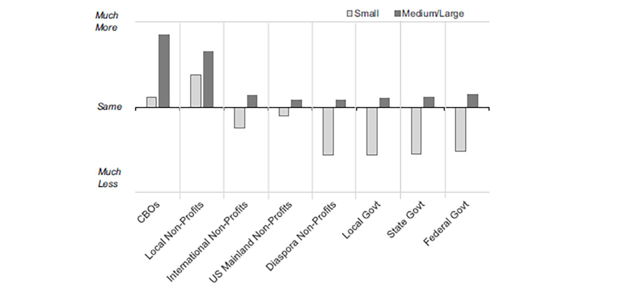 Figure 1. Posedisaster changes in interaction by organizational size.