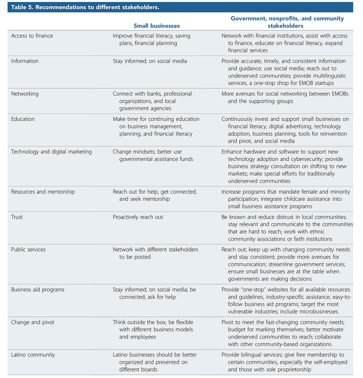 Table 5: Recommendations to different stakeholders