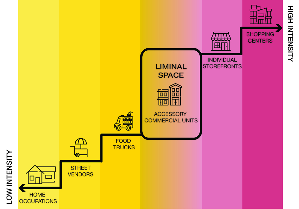 A double-ended stepwise arrow labeled 'Low Intensity' at one end and 'High Intensity' at the other, with 'home occupations,' 'street vendors,' and 'food trucks' on successively higher steps 'accessory commercial units' in a liminal space and 'individual storefronts' and 'shopping centers' on the two highest steps.