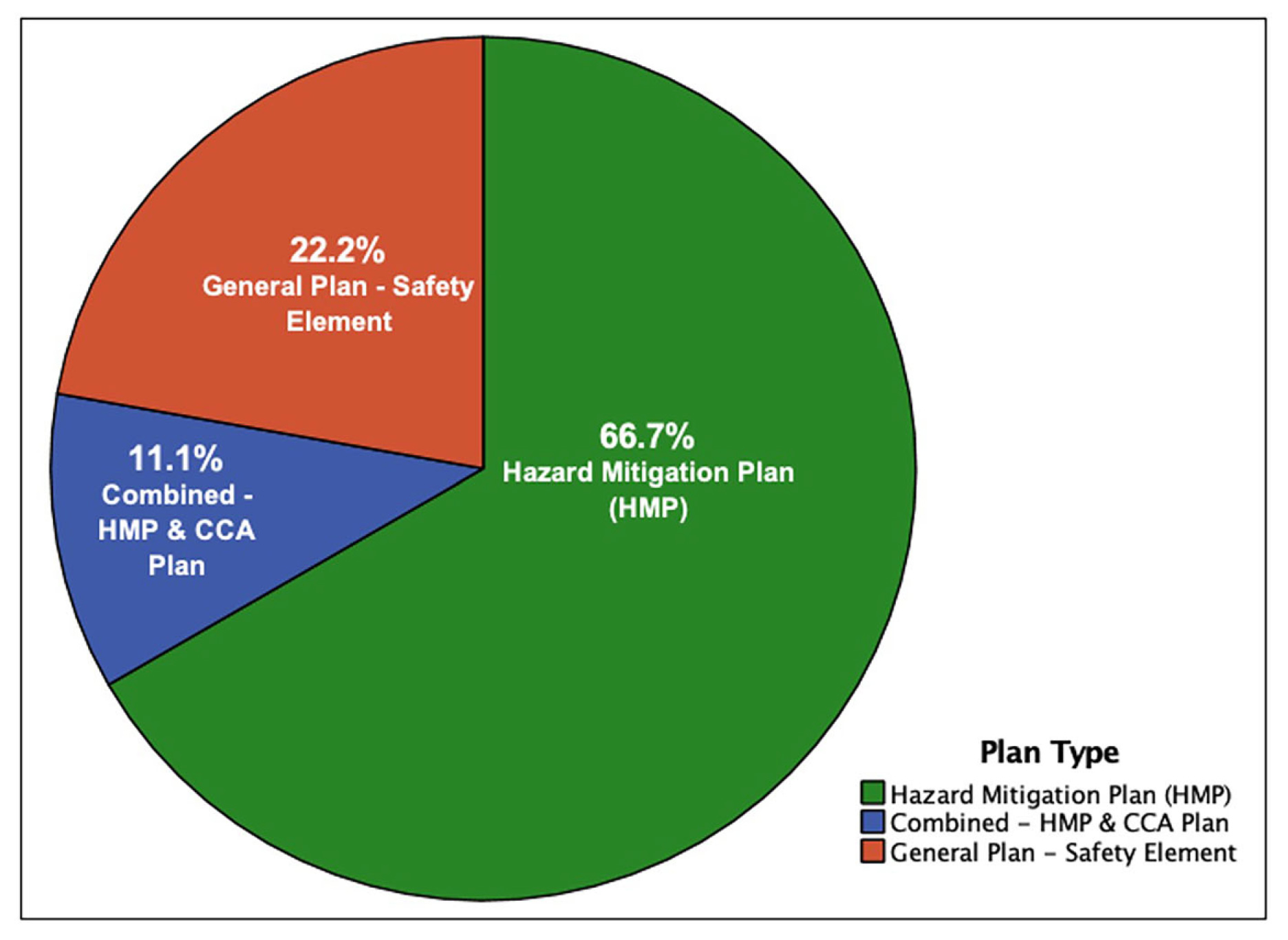 Plan types used to meet SB379 requirements