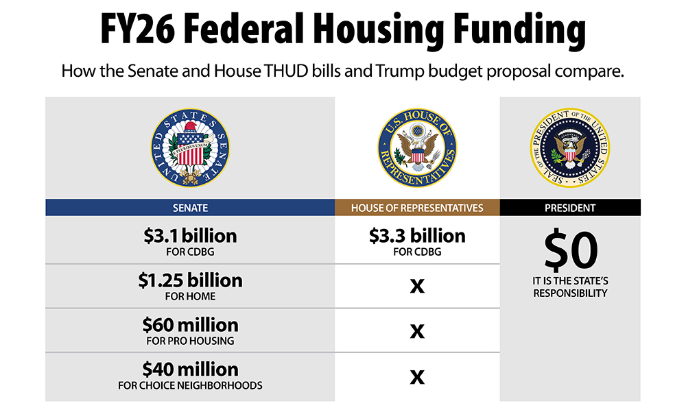 Comparison of the Trump, Senate, and House Spending Proposals for FY26