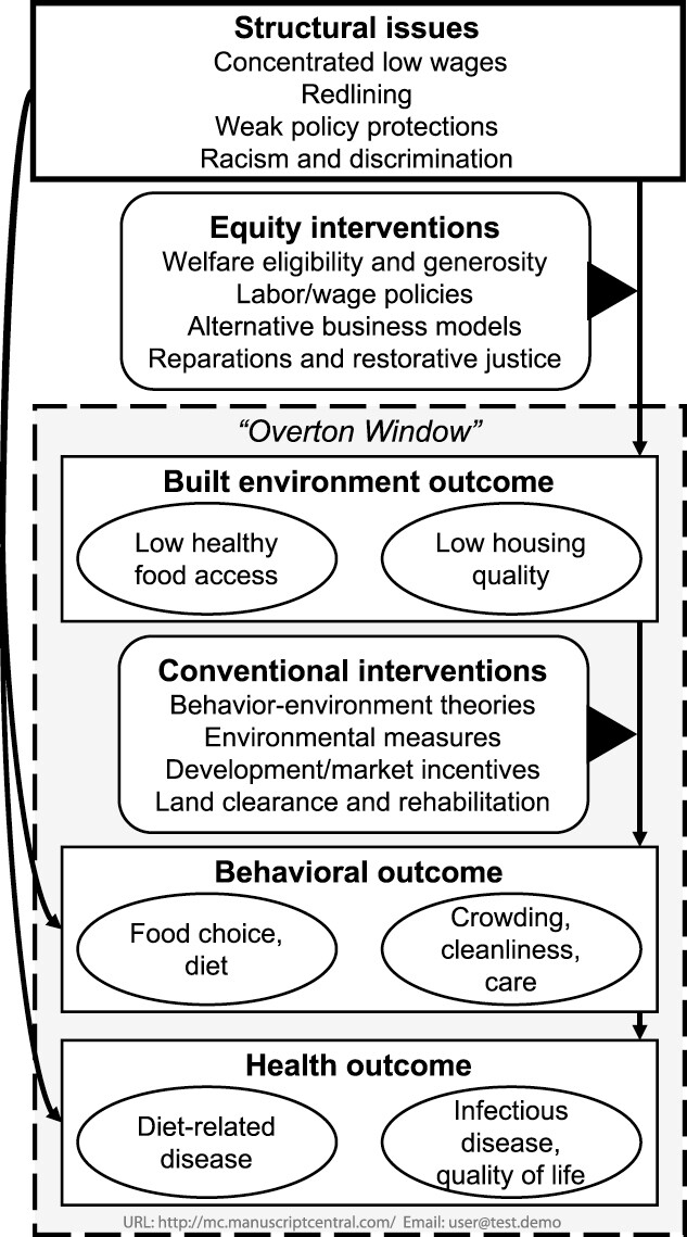 Figure 1. Conventional and equity-focused interventions to improve the built environment and health.