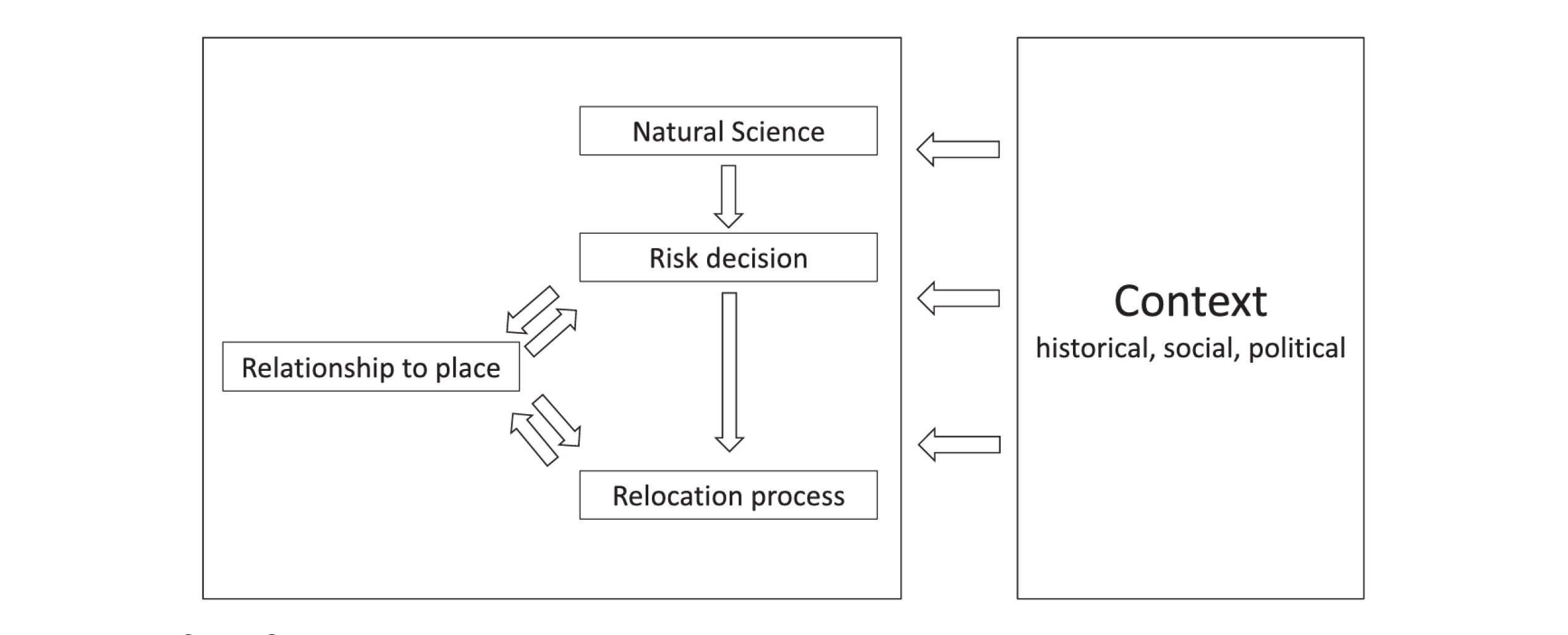 Figure 1. A schematic represents the relationships among the five elements of the authors' conceptual framework.