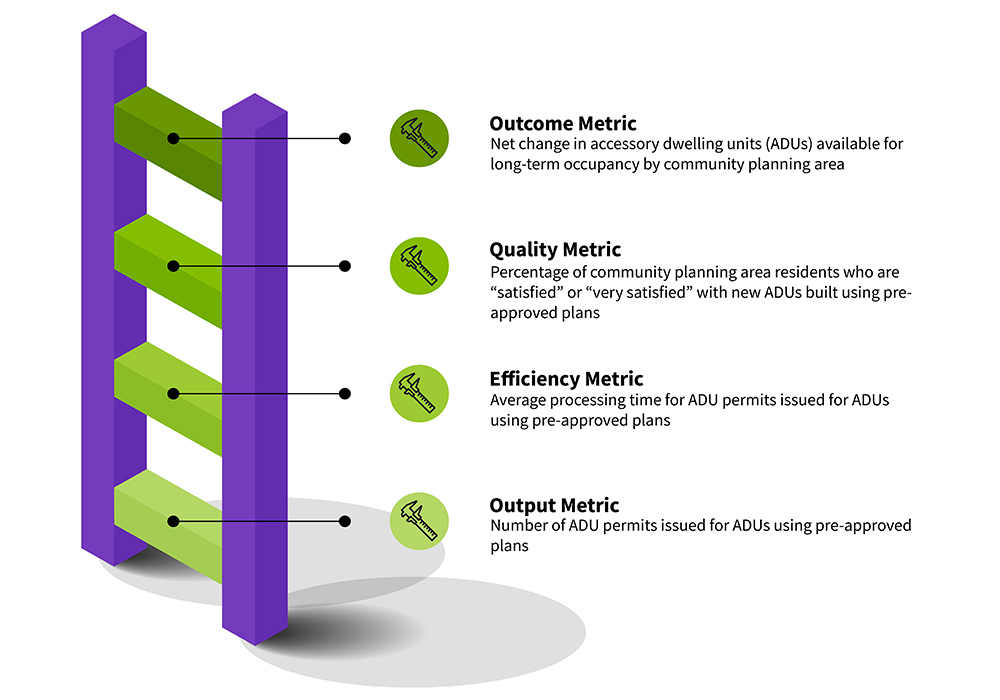 A ladder: 1st rung labeled &ldquo;Output Metric: Number of ADU permits issued,&rdquo; 2nd rung labeled &ldquo;Efficiency Metric: Average processing time for ADU permits issued,&rdquo; 3rd rung labeled &ldquo;Quality Metric: Percentage of community planning area residents who are 'satisfied' or 'very satisfied' with new ADUs built," 4th rung labeled "Outcome Metric: Net change in ADUs available for occupancy by planning area."