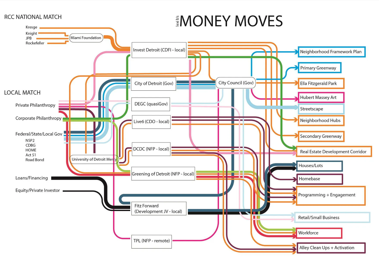 Planning Through Uncertainty figure: braiding funding streams (blog) A diagram showing complicated, tangled lines of different colors representing different funding sources flowing through different agencies and combining in many ways to end up variously pointing at 14 different project elements.