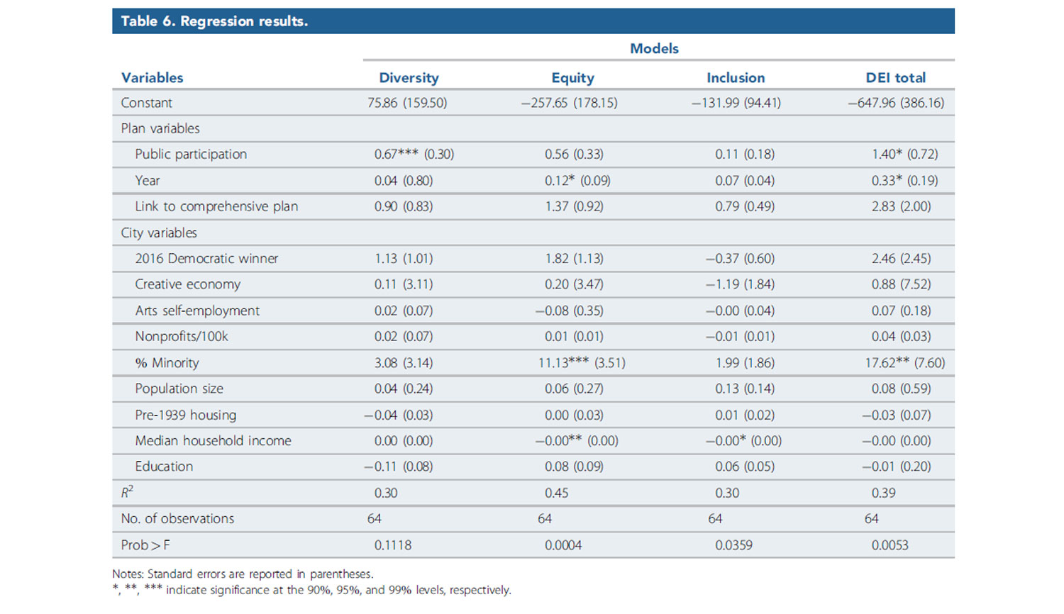 Table 6. The results of the study's four regression models, showing how characteristics about the cultural plans and about the cities in which they were developed relate to their emphases.