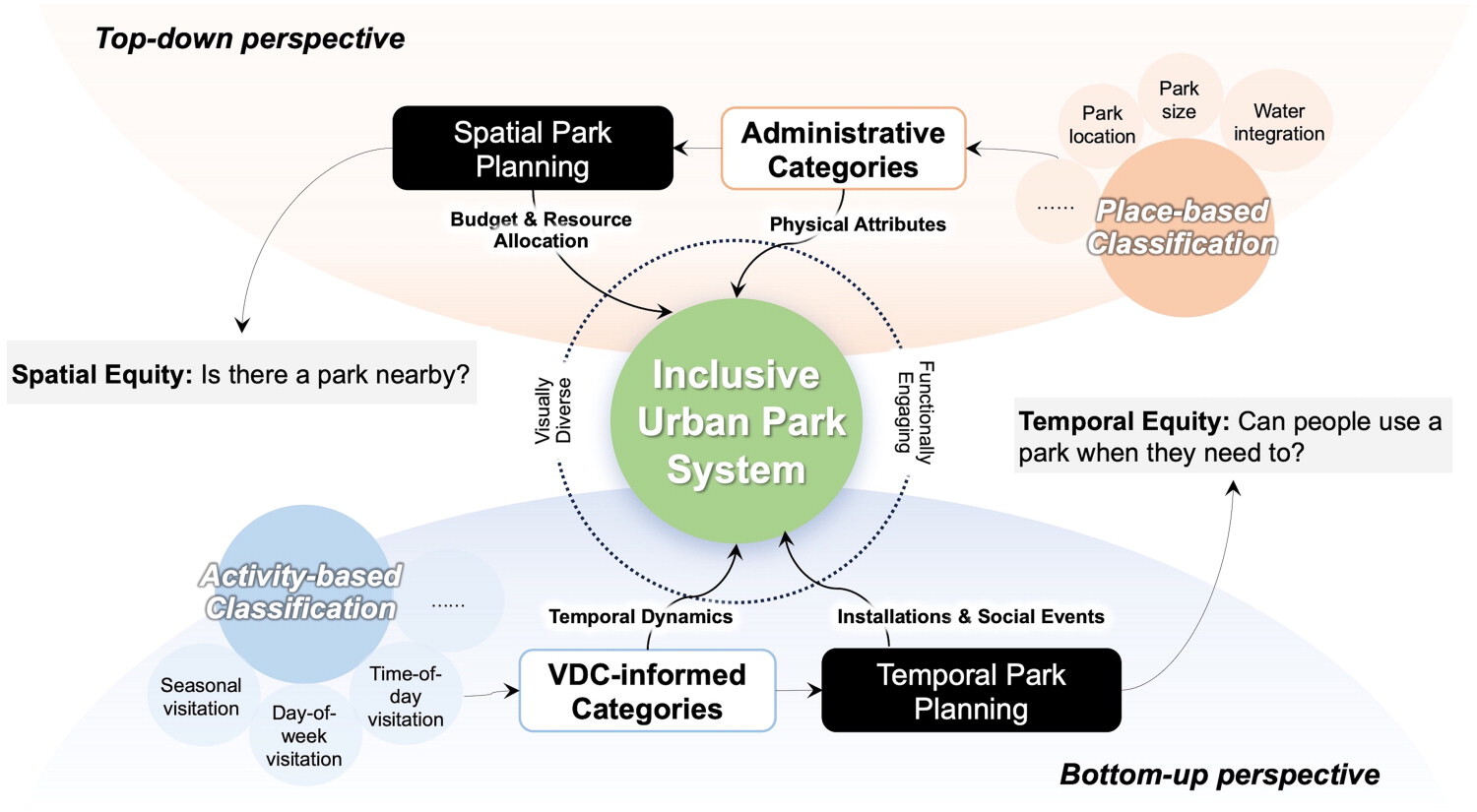 How to Plan Rhythmic Parks-Graph 3 Framework for establishing an inclusive park system