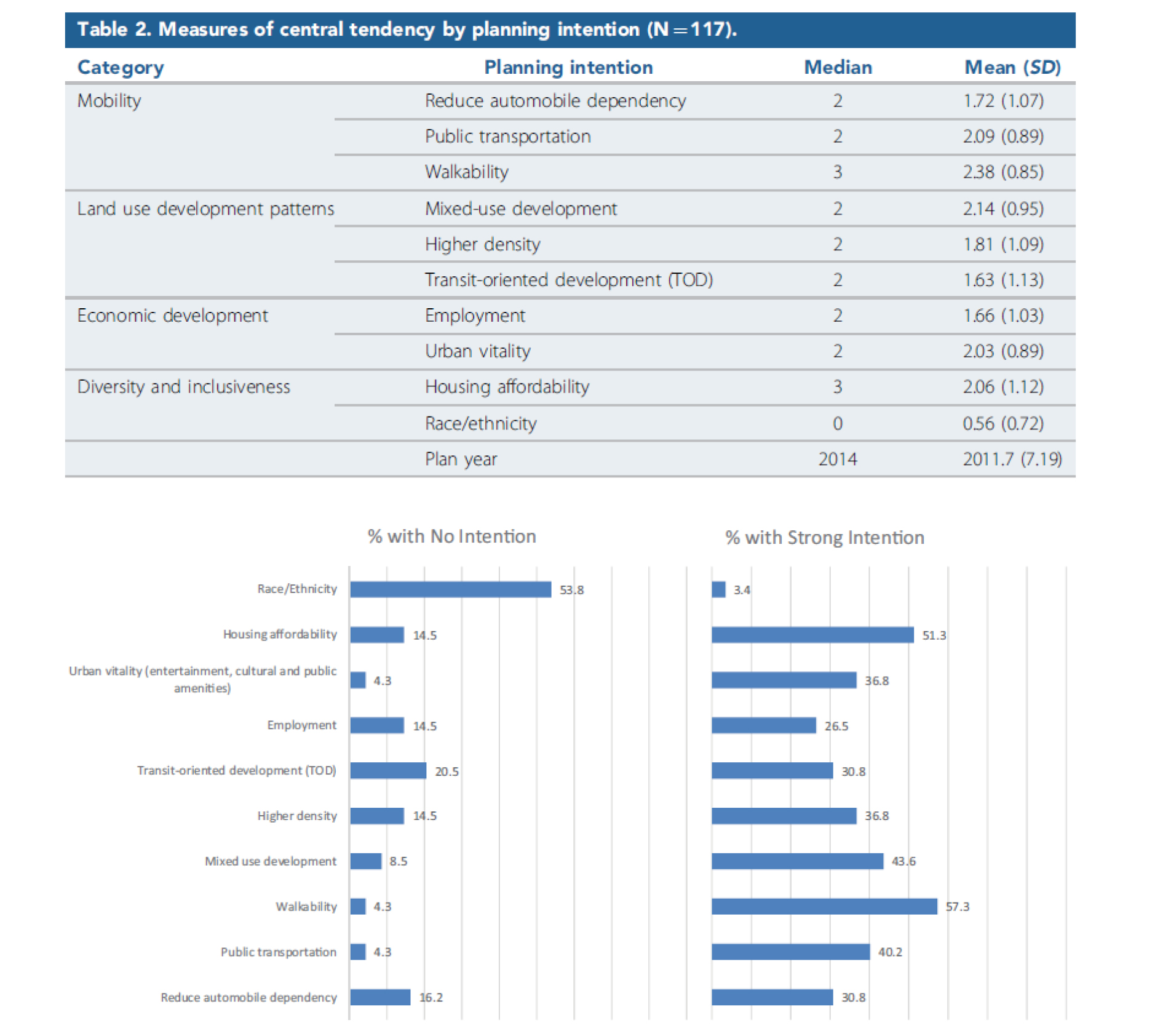 Table 2: A summary of results showing to what extent different indicators and themes were emphasized in the edge city urban plans.