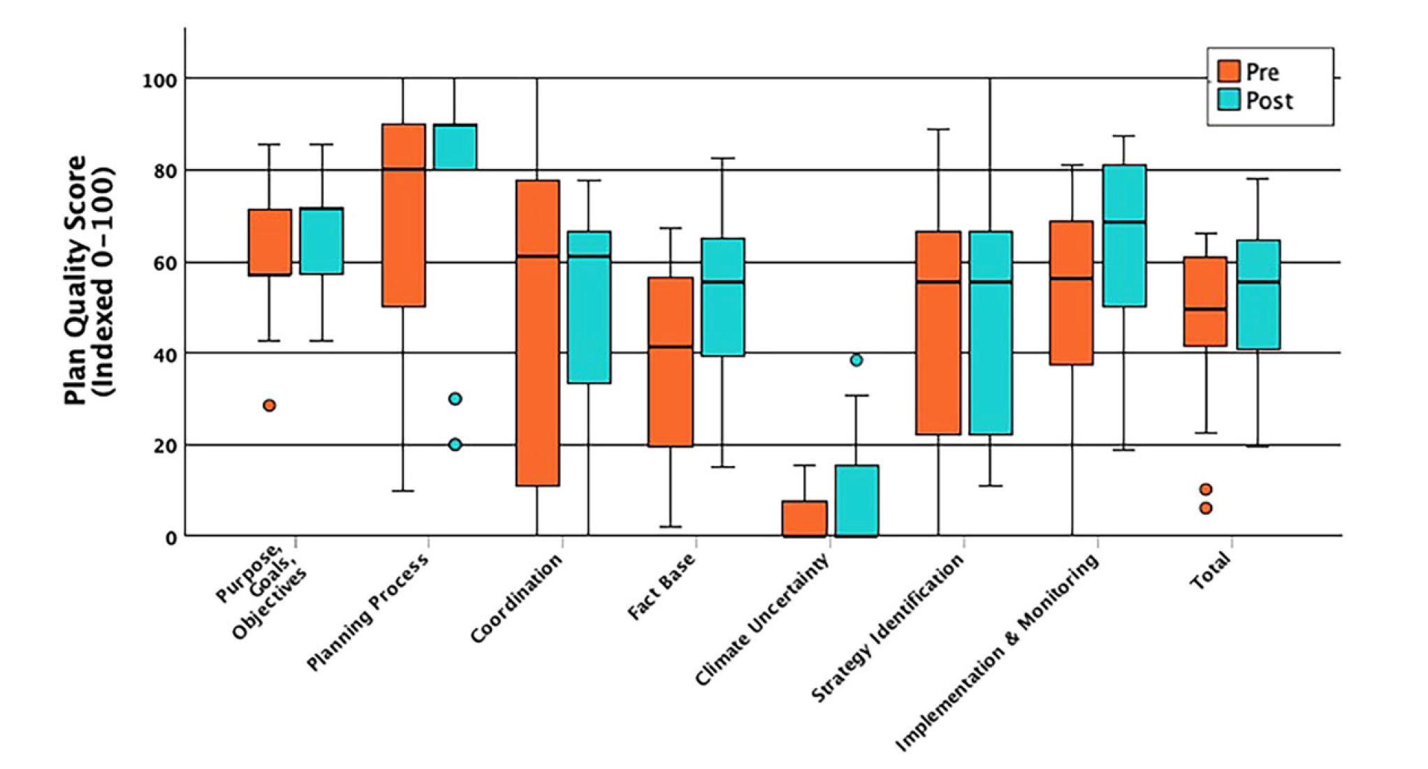 Figure 3. Plan types used to meet SB379 requirements
