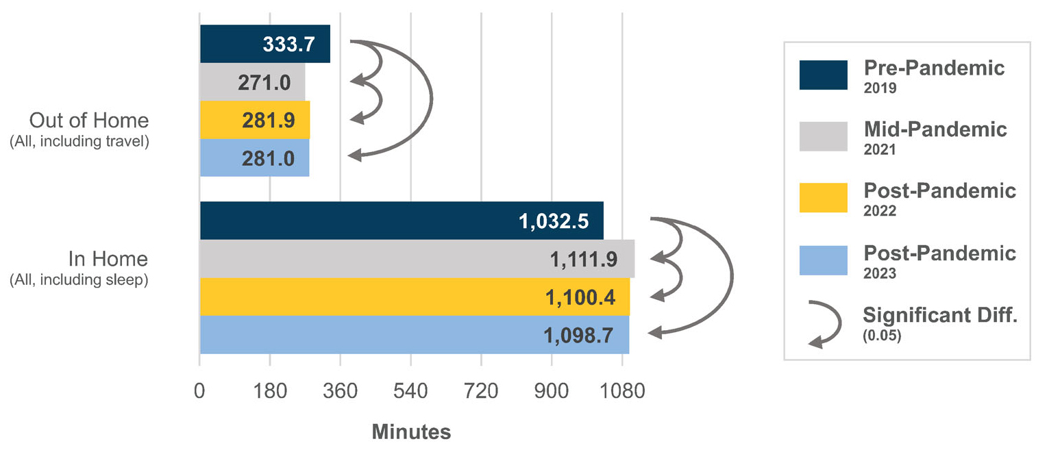 Figure 1: Out-of-home and in-home time use. 2019 and 2021-2023.