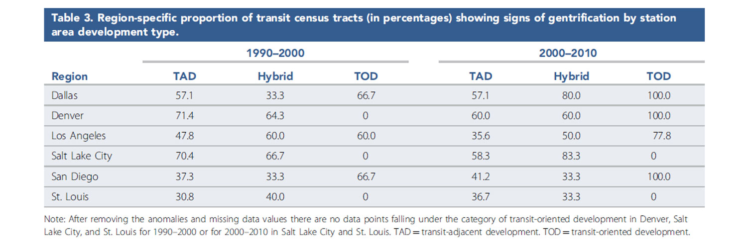 Table 3. Region-specific proportion of transit census tracks showing signs of gentrification by station area development type.