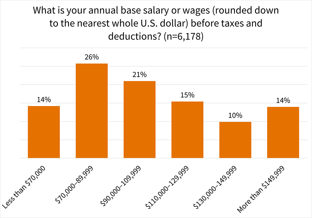 What is your annual base salary or wages (rounded down to the nearest whole U.S. dollar) before taxes and deductions? (n=6,178): Less than $70,000: 14%; $70,000–89,999: 26%; $90,000–109,999: 21%; $110,000–129,999: 15%; $130,000–149,999: 10%; More than $149,999: 14%.