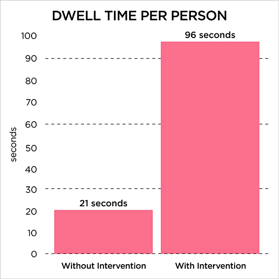 The average dwell time per person saw an increase of 357 percent, suggesting that the benches made the outdoor space more comfortable.