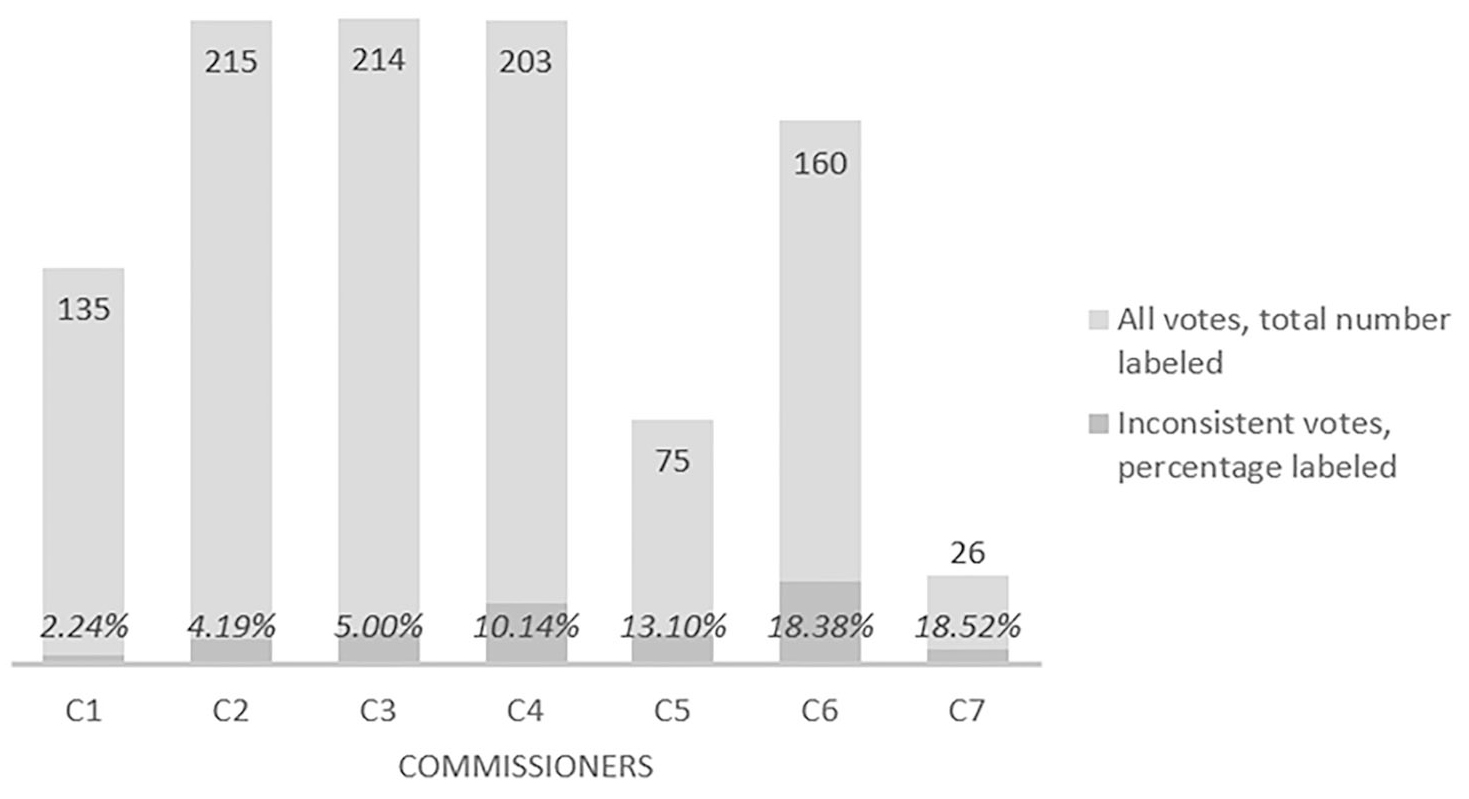 Figure 2: Voting patterns of city commissioners during the study period, highlighting votes inconsistent with planners' recommendations.