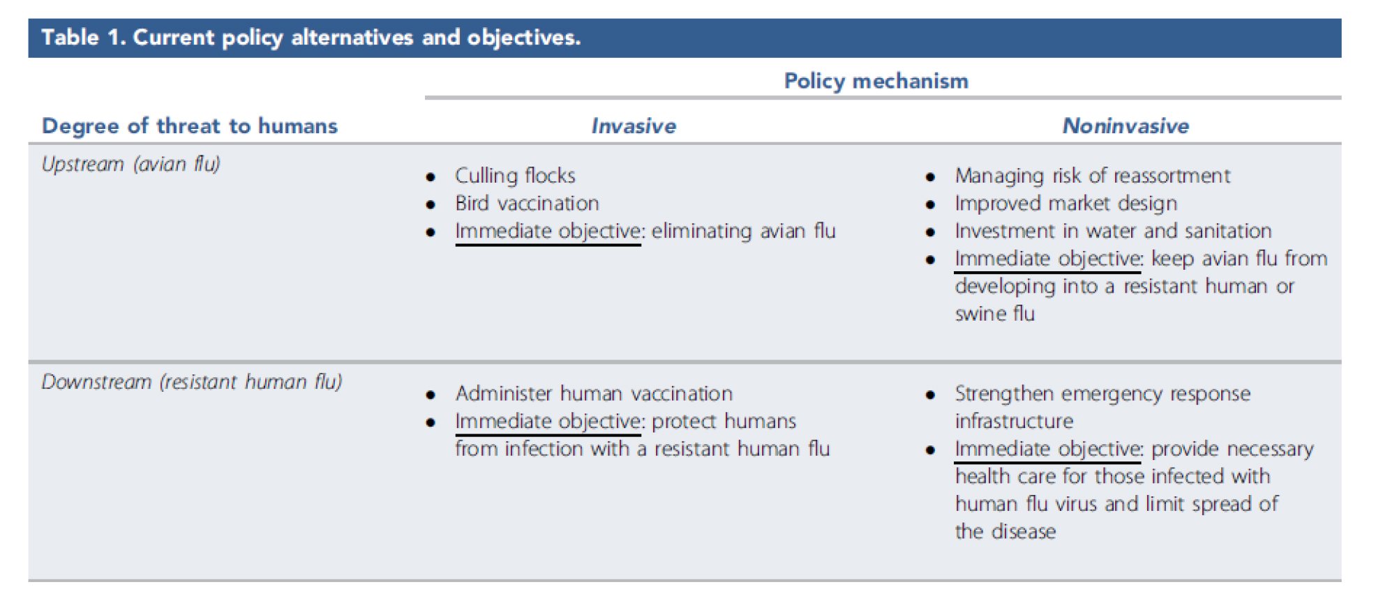 Table 1. Current policy alternatives and objectives.