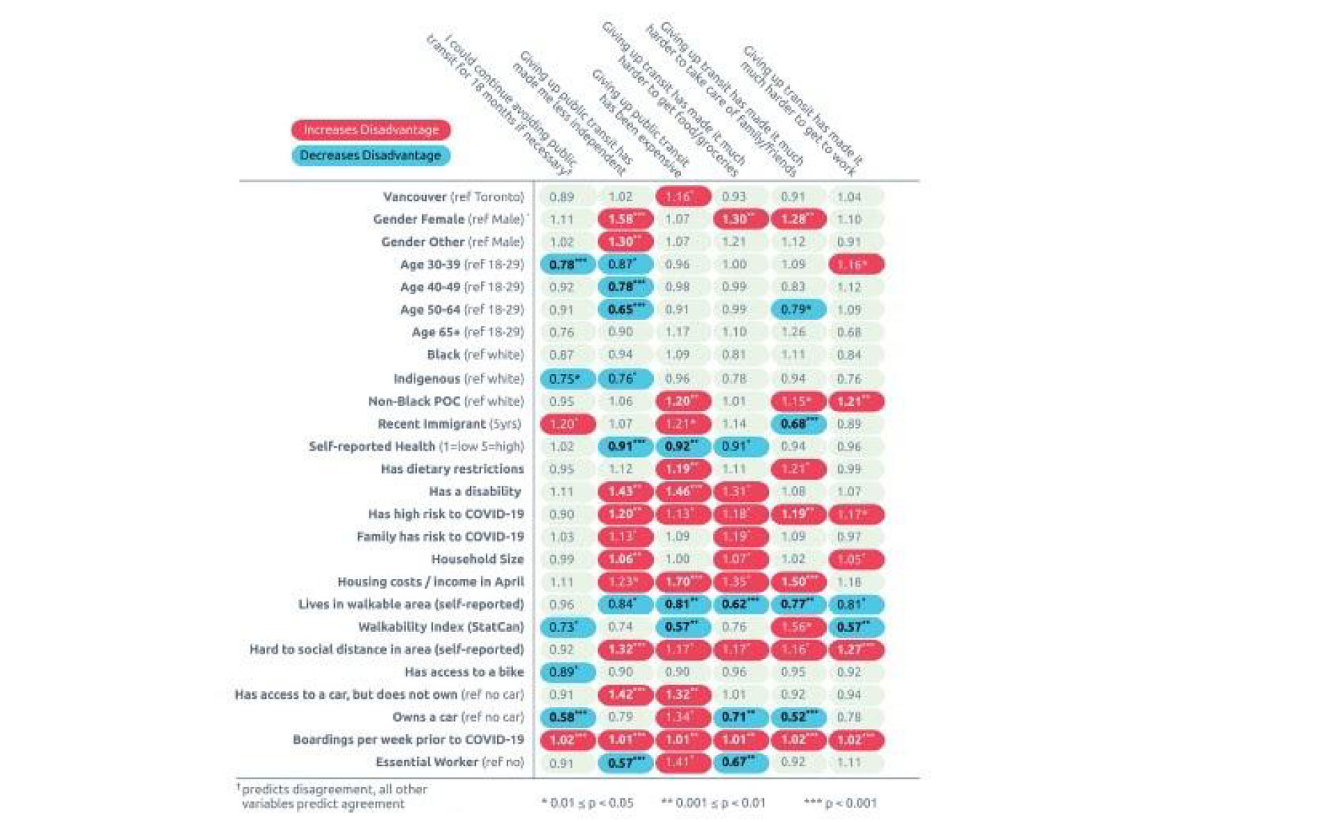 Figure 2. Odds ratios from models' second stop results.