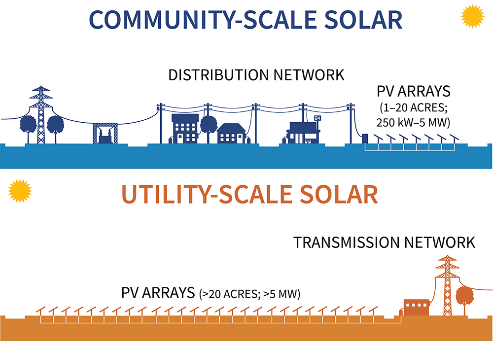 A community-scale solar facility, sited near homes and stores, is connected to the electricity distribution network, while a much larger utility-scale solar facility is connected to the electricity transmission network.