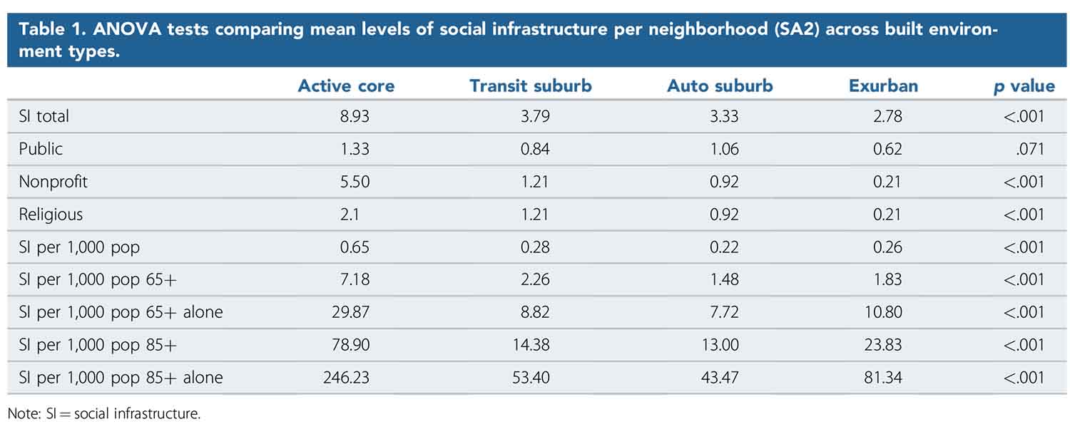 Table 1. ANOVA tests comparing mean levels of social infrastructure per neighborhood (SA2) across built environment types.