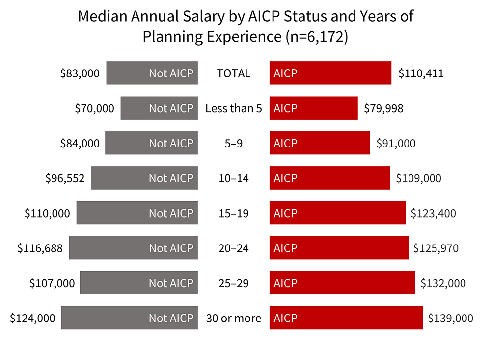 Median Annual Salary by AICP Status and Years of Planning Experience (n=6,172): AICP total: $110,411; AICP Less than 5: $79,998; AICP 5–9: $91,000; AICP 10–14: $109,000; AICP 15–19: $123,400; AICP 20–24: $125,970; AICP 25–29: $132,000; AICP 30 or more: $139,000; Not AICP total: $83,000; Not AICP Less than 5: $70,000; Not AICP 5–9: $84,000; Not AICP: 10–14: $96,552; Not AICP 15–19: $110,000.