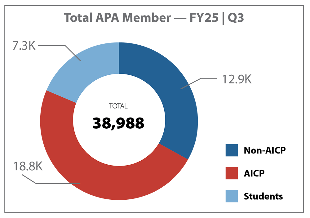 Dashboard Membership 3Q 2025 Dashboard Membership 3Q 2025