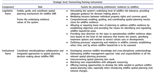 Integrating Wildfire Planning