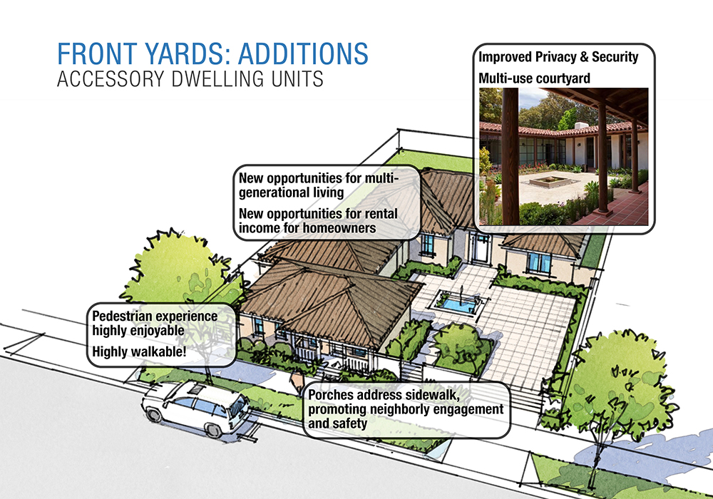 Figure 3. Outreach board illustrating a front yard addition of an accessory dwelling unit (Zoning Practice December 2025) A single-story home with a sidewalk-fronting accessory dwelling unit that creates a courtyard; New opportunities for multi-generation living; New opportunities for rental income for homeowners; Pedestrian experience highly enjoyable; Highly walkable!; Porches address sidewalk, promoting neighborly engagement and safety; Improved privacy & security; Multi-use courtyard.
