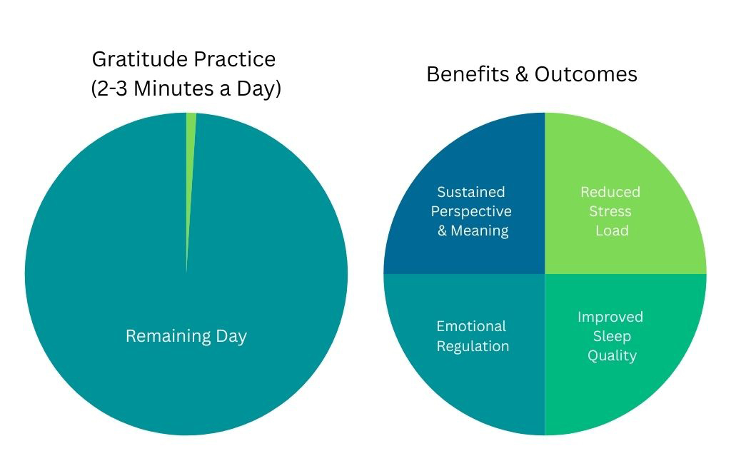A brief gratitude practice requires less than one quarter of one percent of a 24-hour day, reinforcing research findings that effectiveness comes from consistency and intention rather than time investment (Emmons & McCullough, 2003).