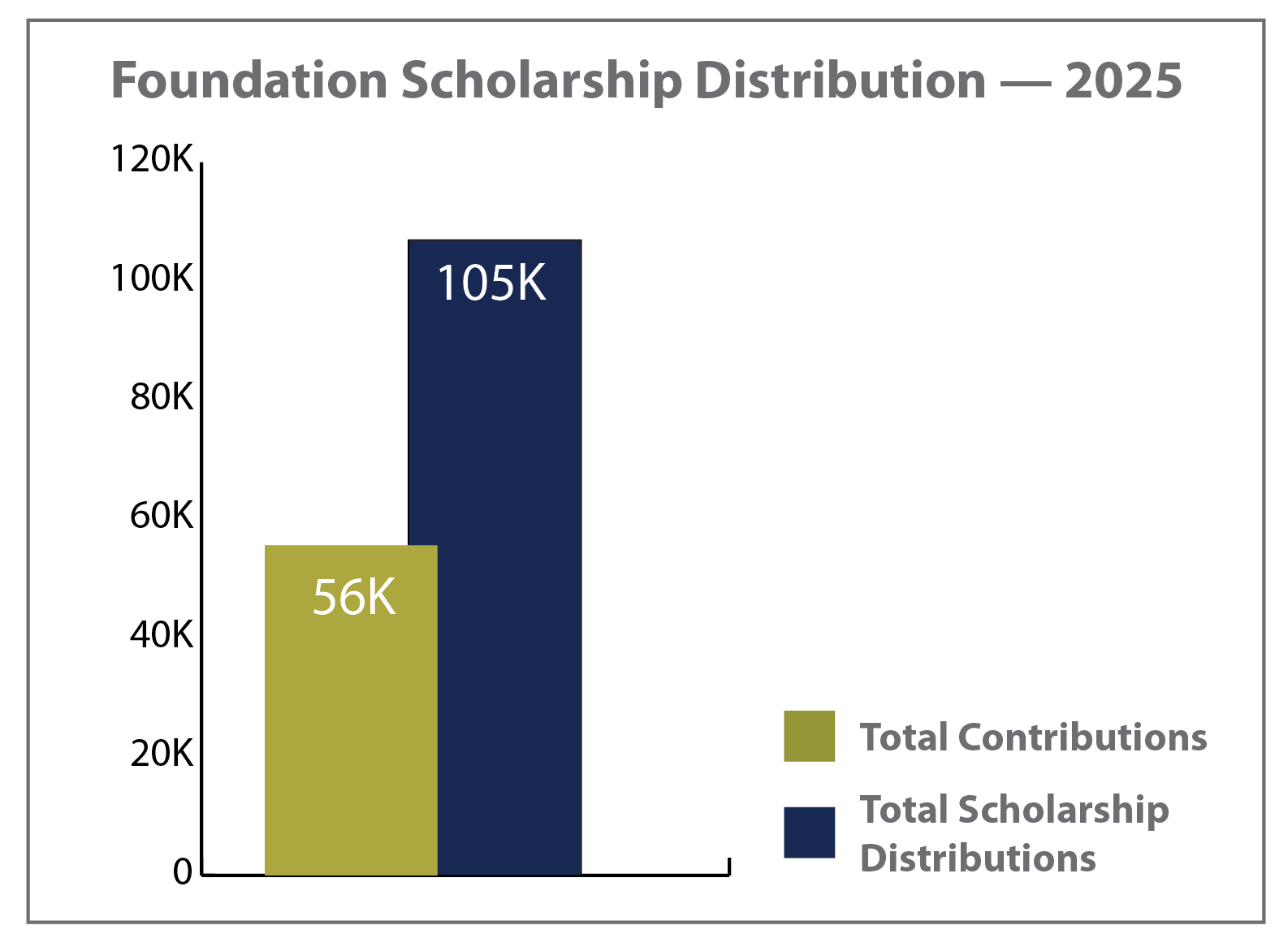 Dashboard Foundation FY2025
