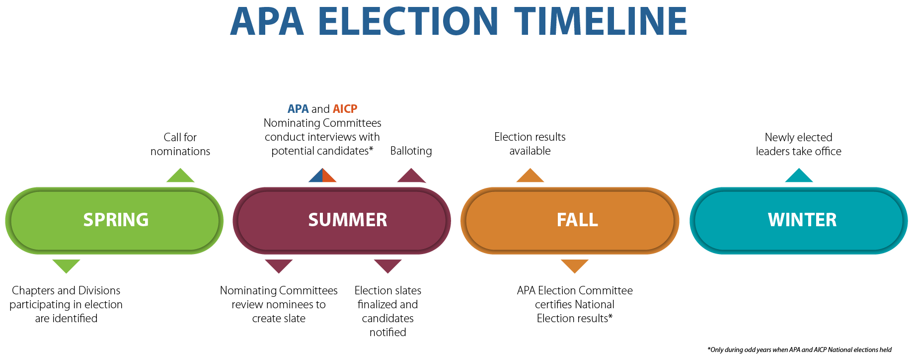 APA Election Timeline APA Election Timeline