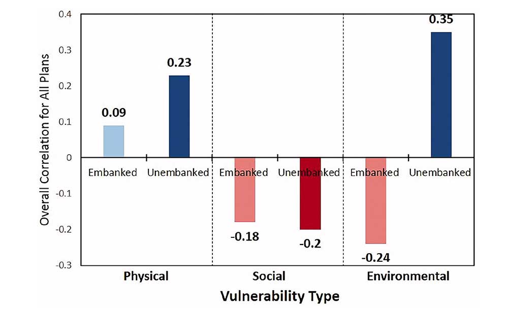 Policy scores and vulnerability indexes were collected at the neighborhood scale for both embanked and unembanked areas. Correlations show how the aggregate policy scores correlate with the three types of vulnerability.