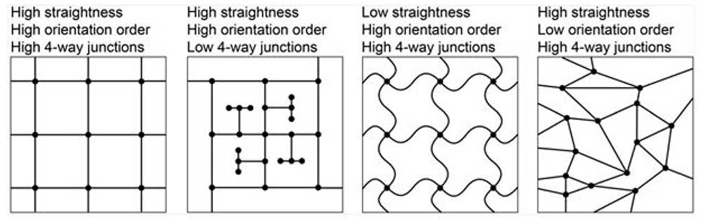 Street grids. Theoretically, a street grid has an internally consistent orientation, is relatively straight, and comprises mostly 4-way intersections. Each of these three characteristics is necessary but alone insufficient : only in unison do they make a street grid.