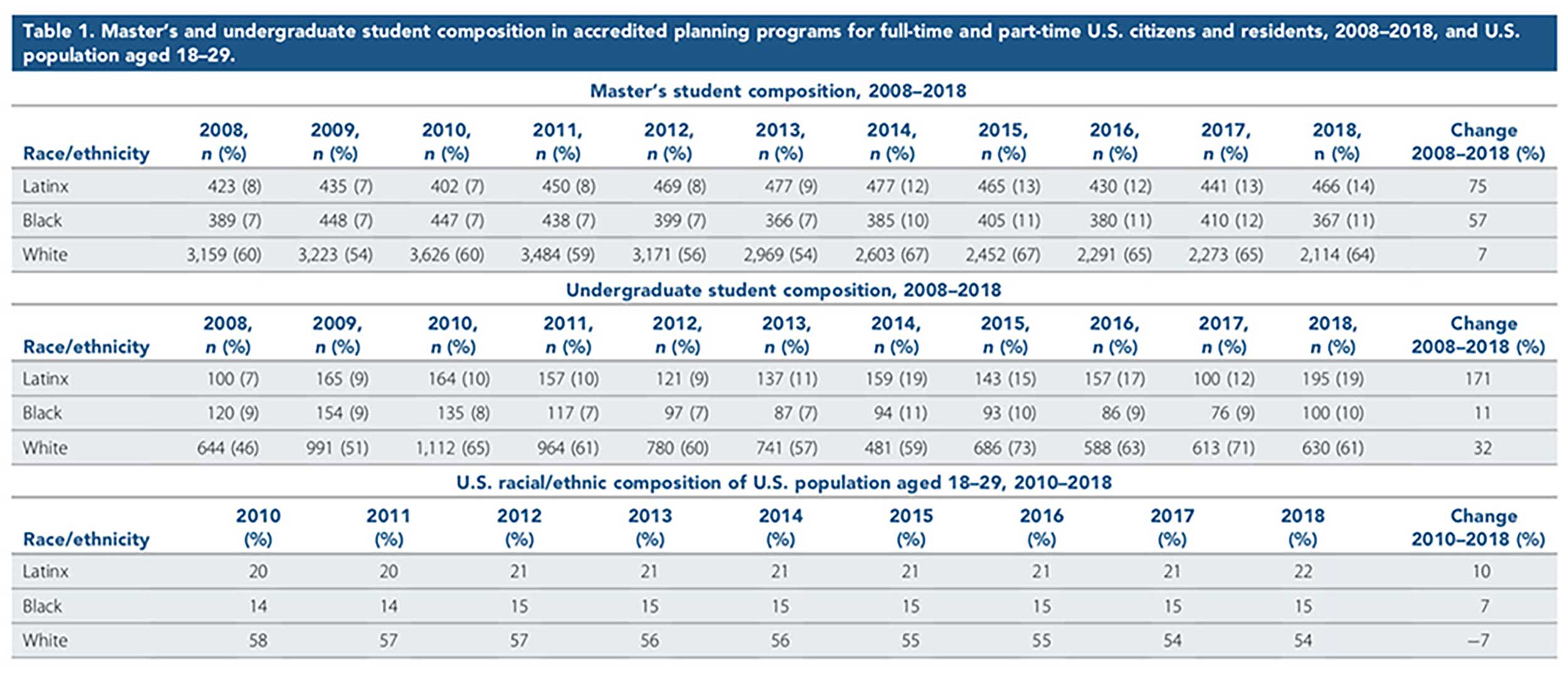 Figure 1: Student composition in accredited planning programs from PAB Annual Report data. In the Journal of the American Planning Association (Vol 87, No.1).