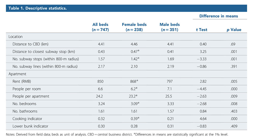 Table 1. Descriptive statistics.