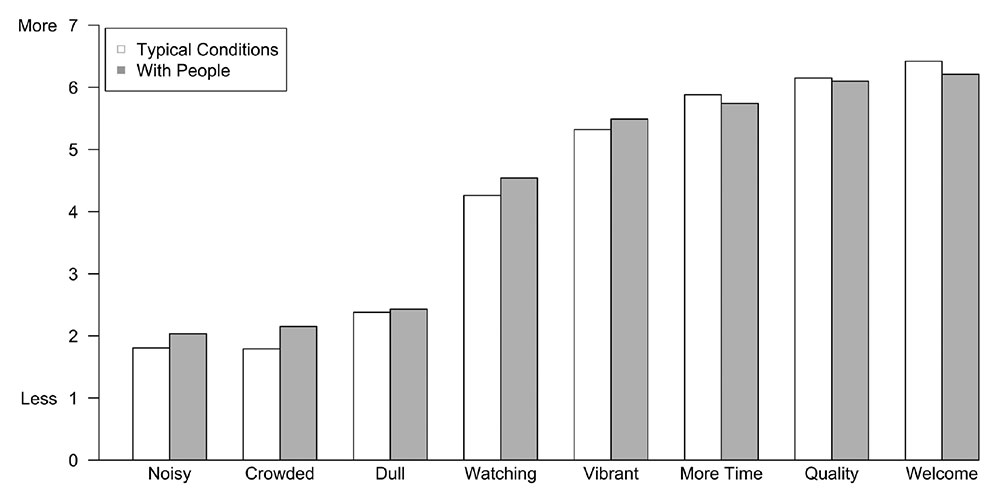 Figure 3. A comparison of mean Likert scores of surveyed public users during typical conditions (without additional public users) and during the experimental treatment (with people).