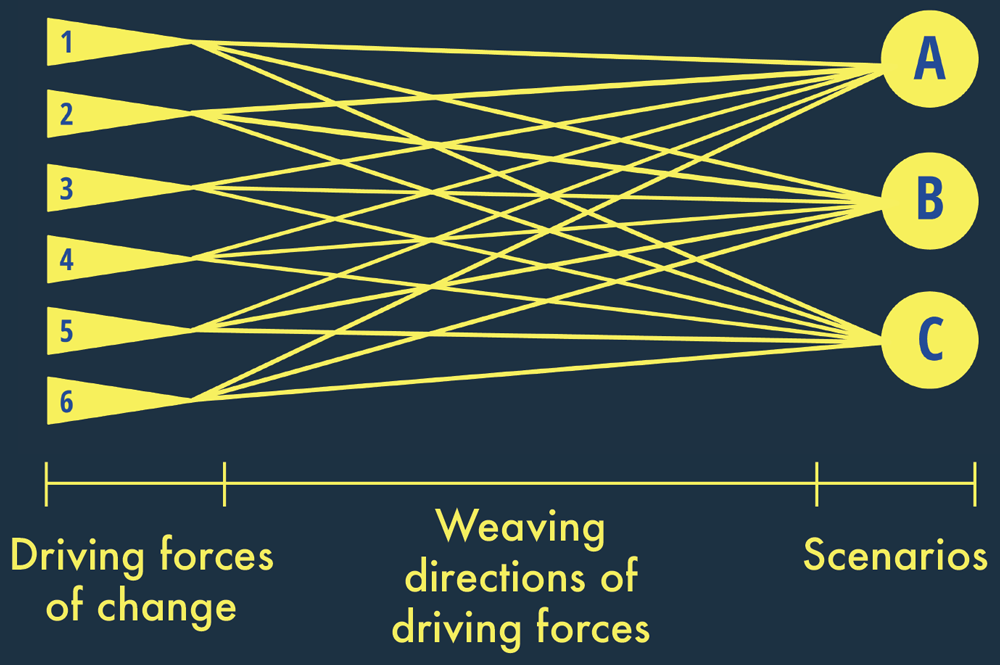 Figure 6. Weaving directions of “driving forces of change” into scenarios (Consortium for Scenario Planning/Janae Futrell)