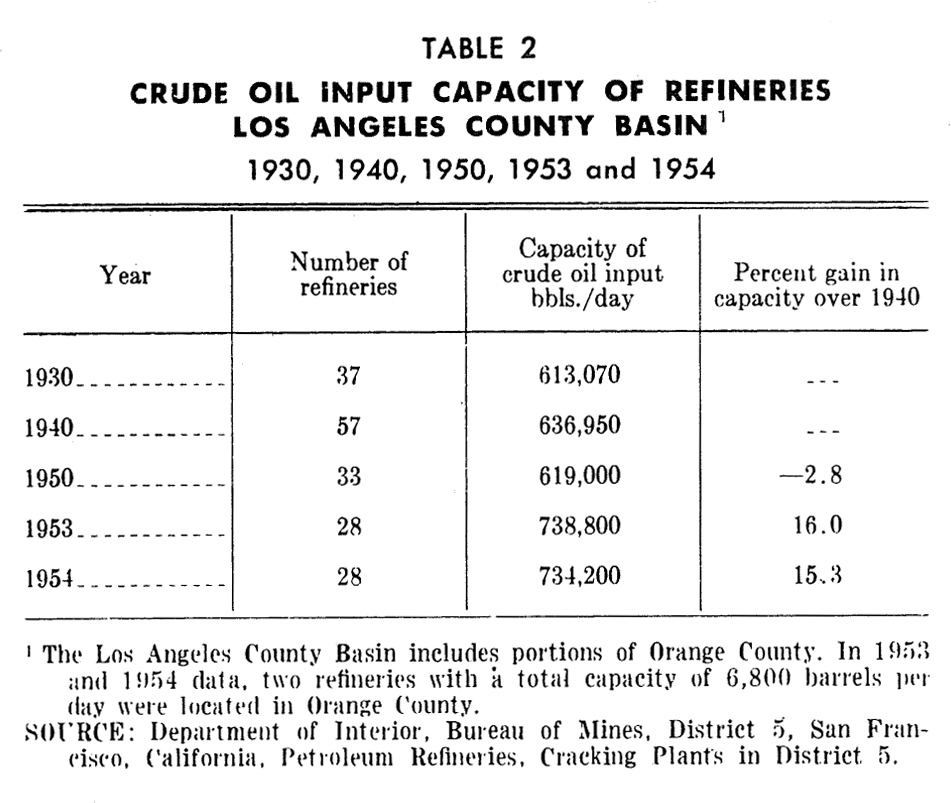PAS Report 79, Table 2. Crude Oil Capacity of Refineries, Los Angeles County.