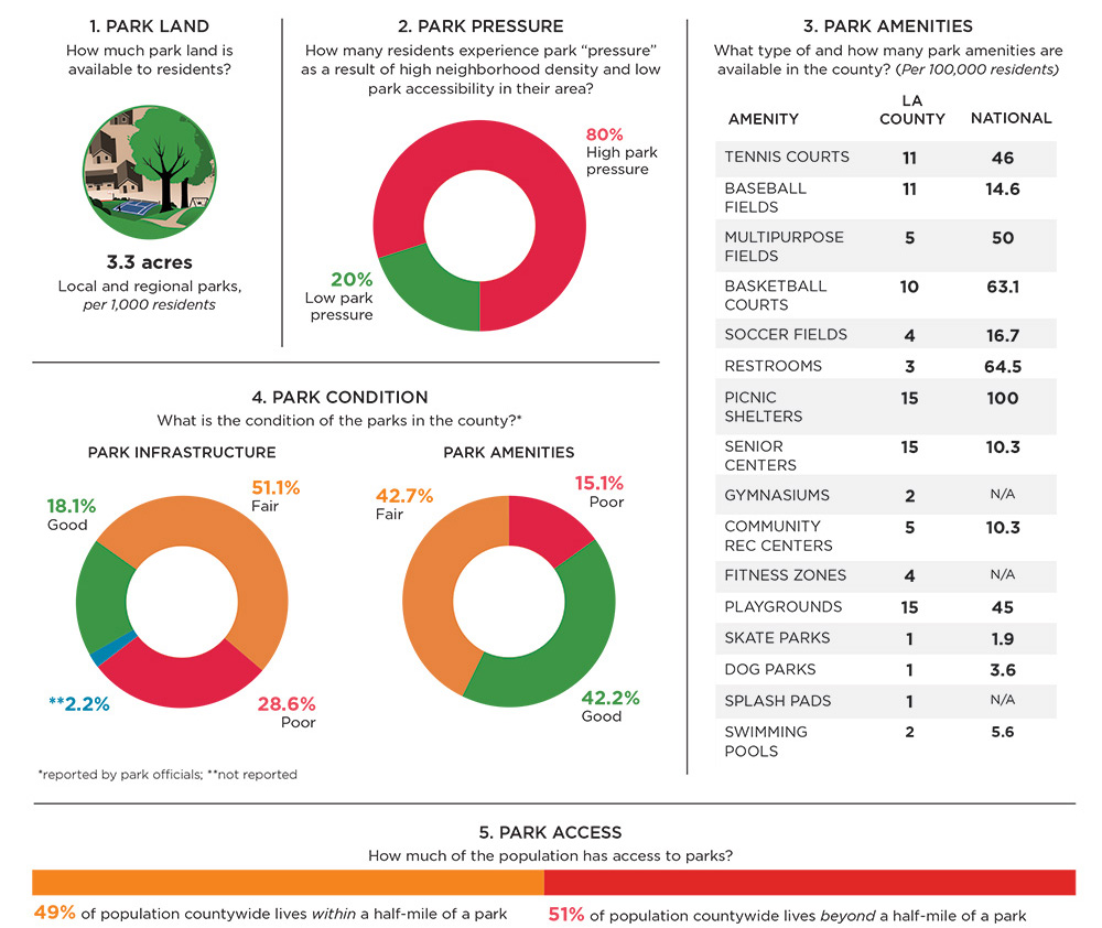 The 5 Park Metrics for Los Angeles County