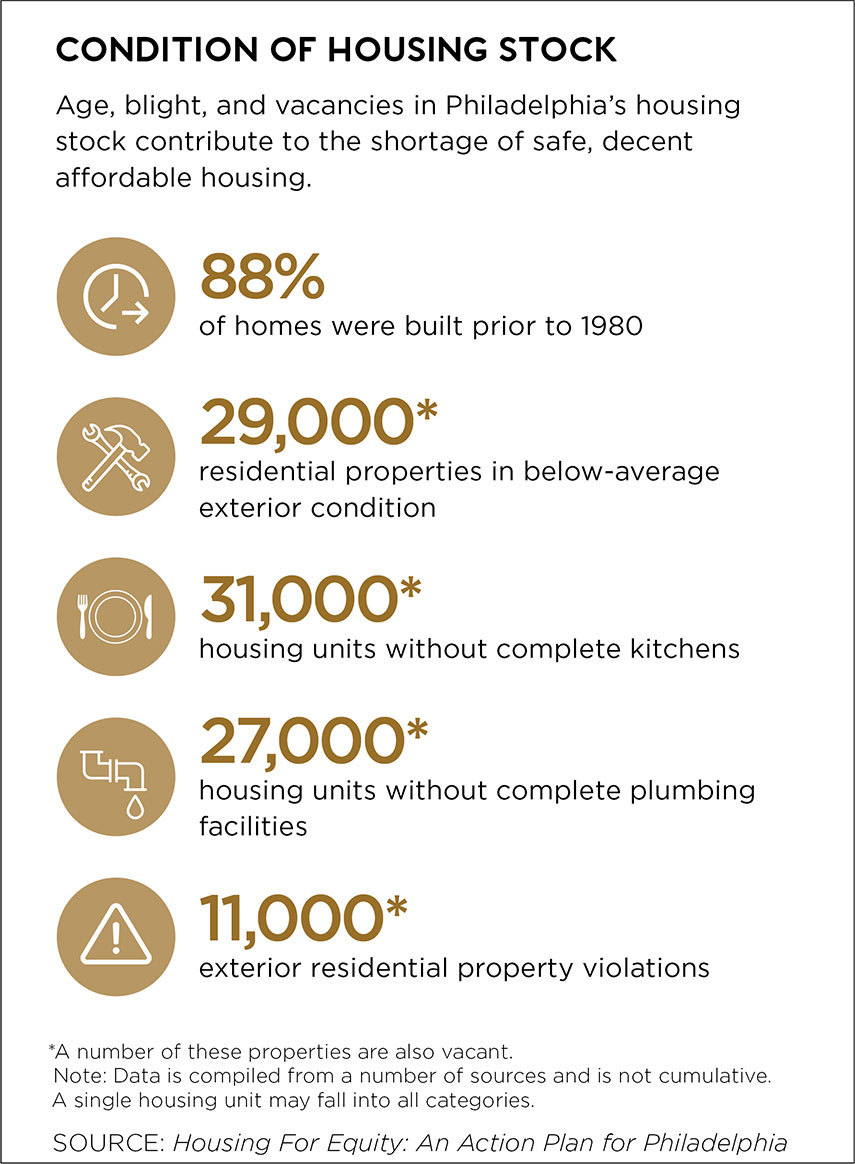 Age, blight, and vacancies in Philadelphia’s housing stock contribute to the shortage of safe, decent affordable housing. Source: Housing for Equity: An Action Plan for Philadelphia.