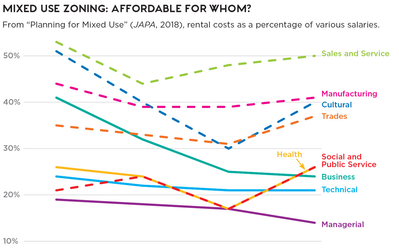 Mixed Use Zoning: Affordable for Whom? From “Planning for Mixed Use” (JAPA, 2018), rental costs as a percentage of various salaries.